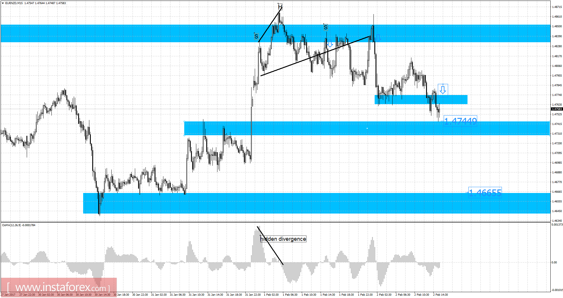 EUR/NZD analysis for February 02, 2017