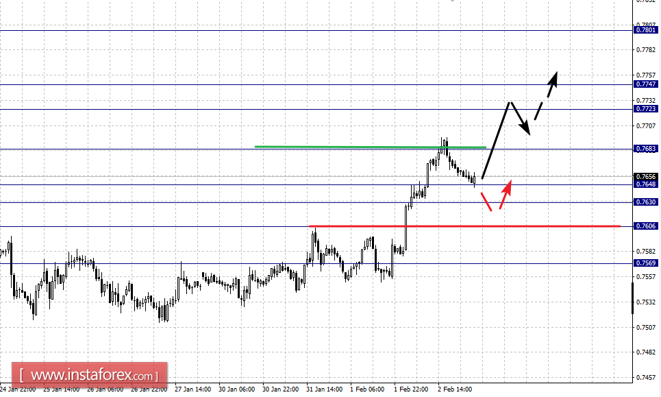Фрактальный анализ по основным валютным парам на 3 февраля