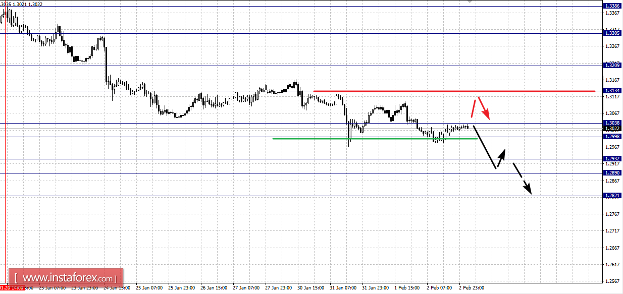 Фрактальный анализ по основным валютным парам на 3 февраля