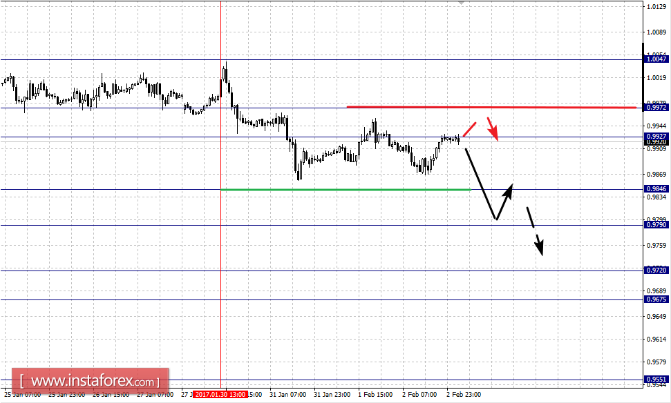 Фрактальный анализ по основным валютным парам на 3 февраля