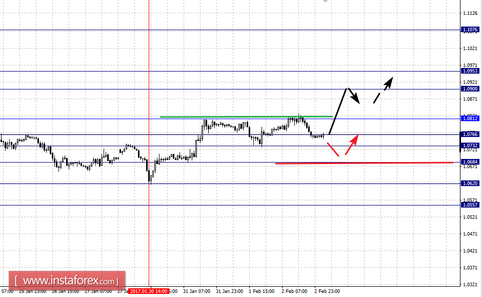 Фрактальный анализ по основным валютным парам на 3 февраля