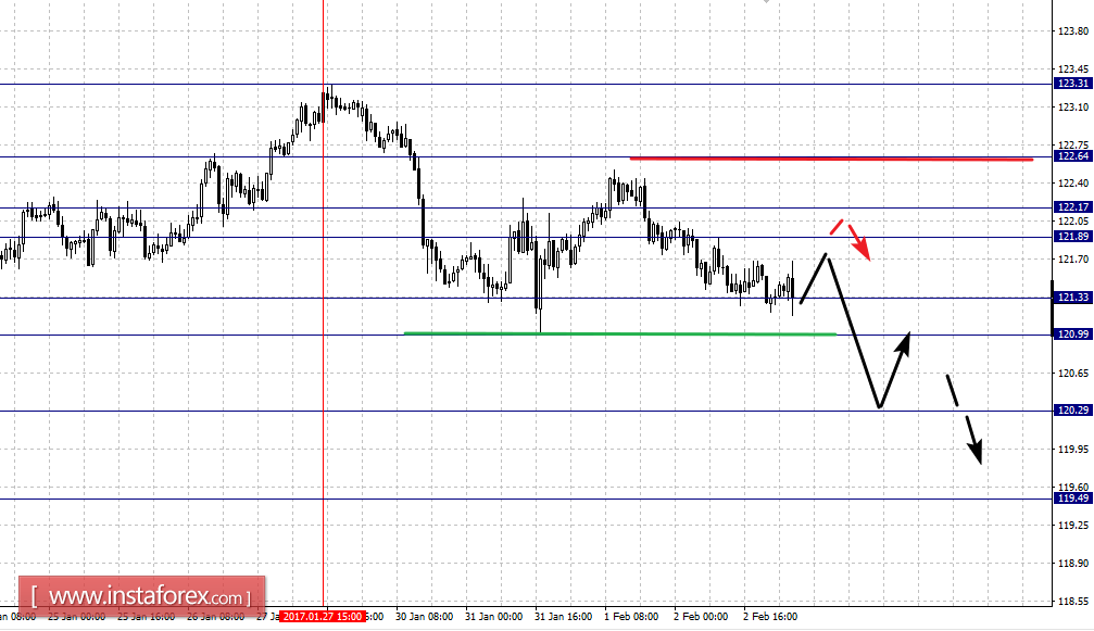 Фрактальный анализ по основным валютным парам на 3 февраля