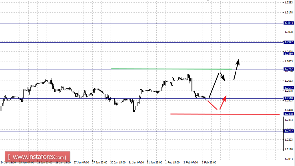 Фрактальный анализ по основным валютным парам на 3 февраля
