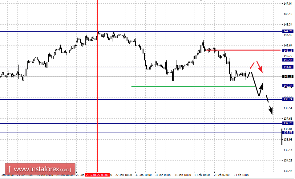 Фрактальный анализ по основным валютным парам на 3 февраля