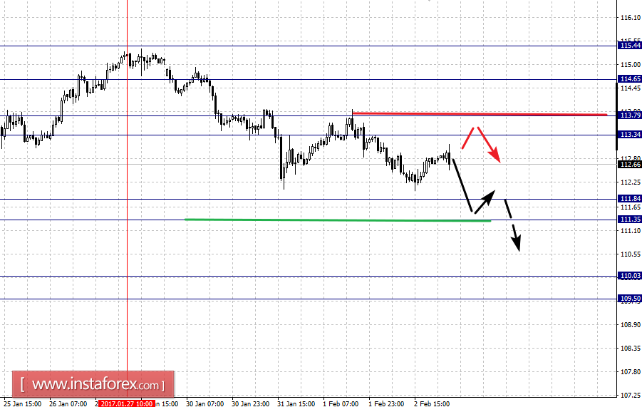 Фрактальный анализ по основным валютным парам на 3 февраля
