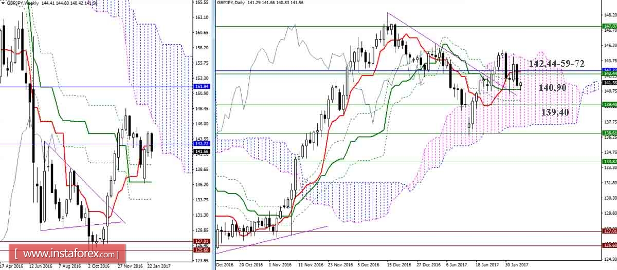 GBP/JPY 03.02.17. Индикатор Ишимоку – Технический анализ и взаимосвязь таймфреймов