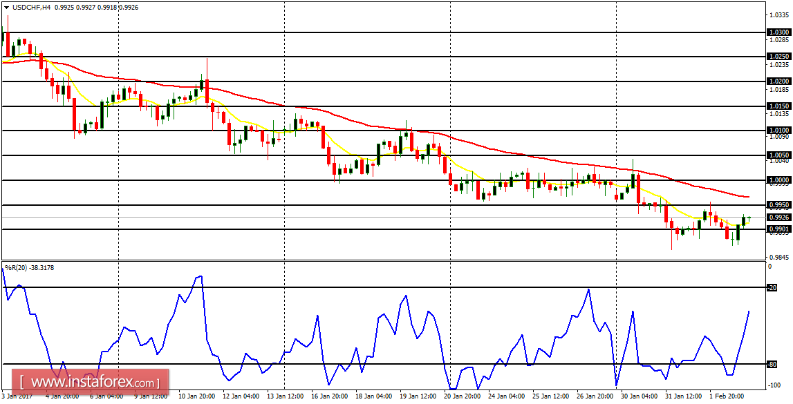 Daily analysis of major pairs for February 3, 2017