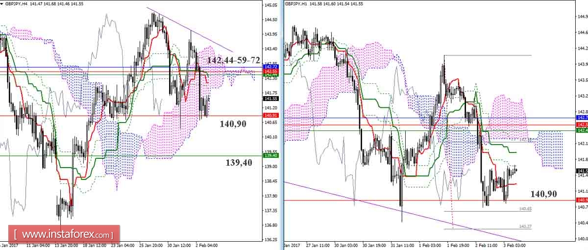 GBP/JPY 03.02.17. Индикатор Ишимоку – Технический анализ и взаимосвязь таймфреймов