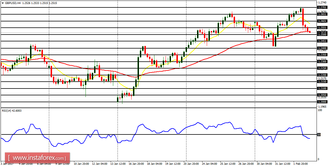 Daily analysis of major pairs for February 3, 2017