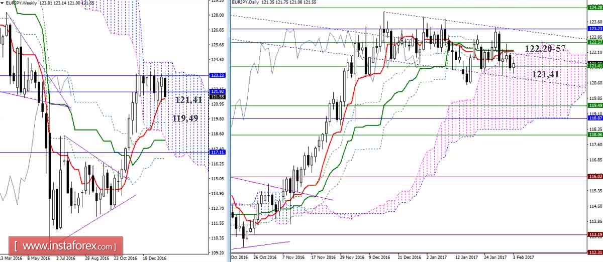 EUR/JPY 03.02.17. Индикатор Ишимоку &ndash; Технический анализ и взаимосвязь таймфреймов
