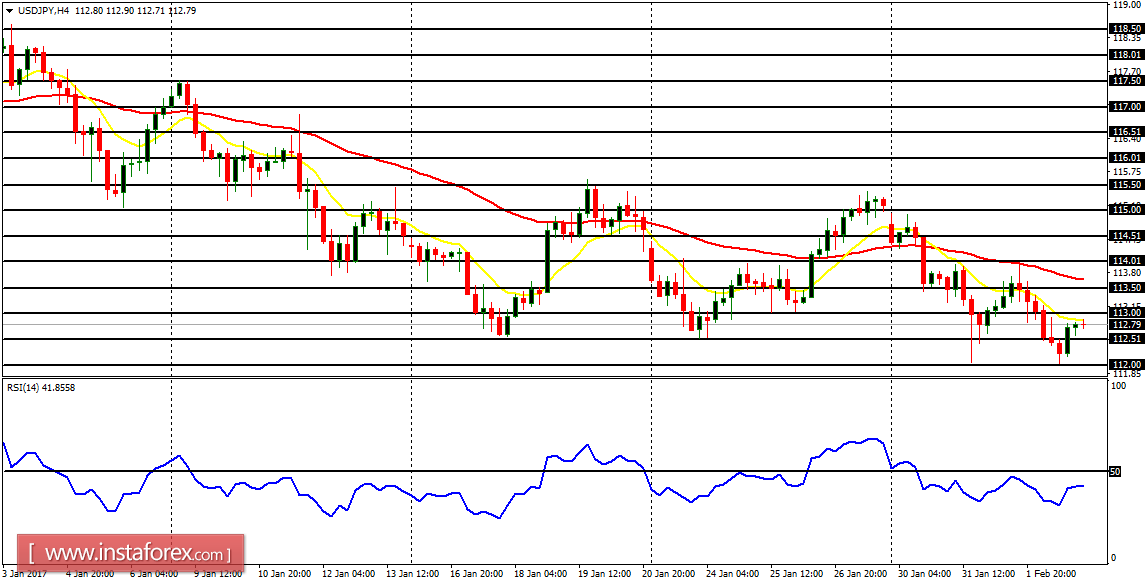 Daily analysis of major pairs for February 3, 2017