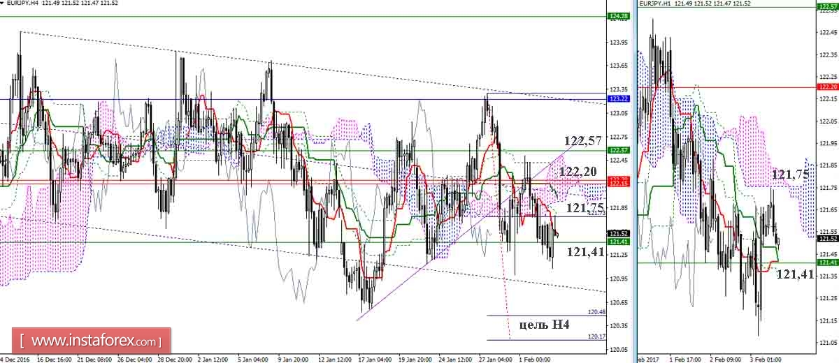 EUR/JPY 03.02.17. Индикатор Ишимоку &ndash; Технический анализ и взаимосвязь таймфреймов