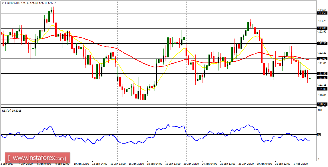 Daily analysis of major pairs for February 3, 2017