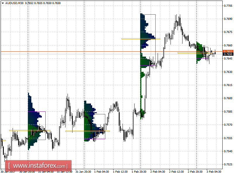 Основные уровни поддержки и сопротивления пары AUD/USD на пятницу, 3 февраля 2017 года