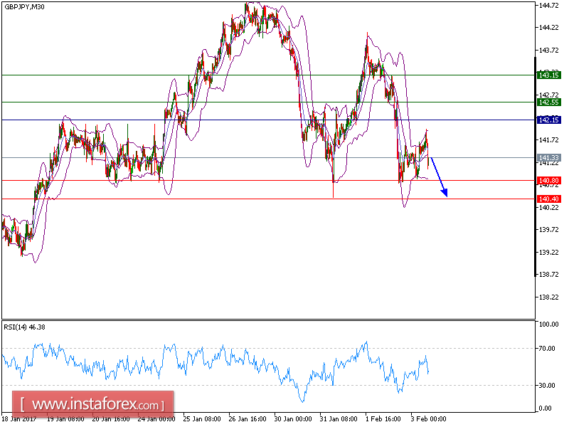 Technical analysis of GBP/JPY for Feburary 03, 2017