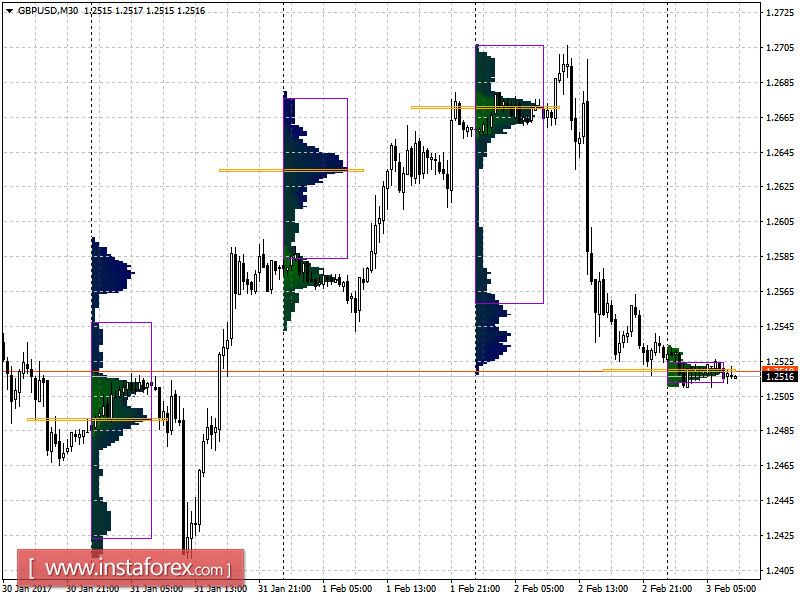 Основные уровни поддержки и сопротивления пары GBP/USD на пятницу, 3 февраля 2017 года