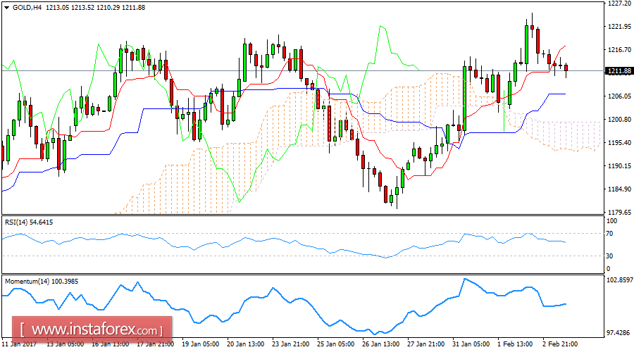 Daily analysis of Gold for February 03, 2017