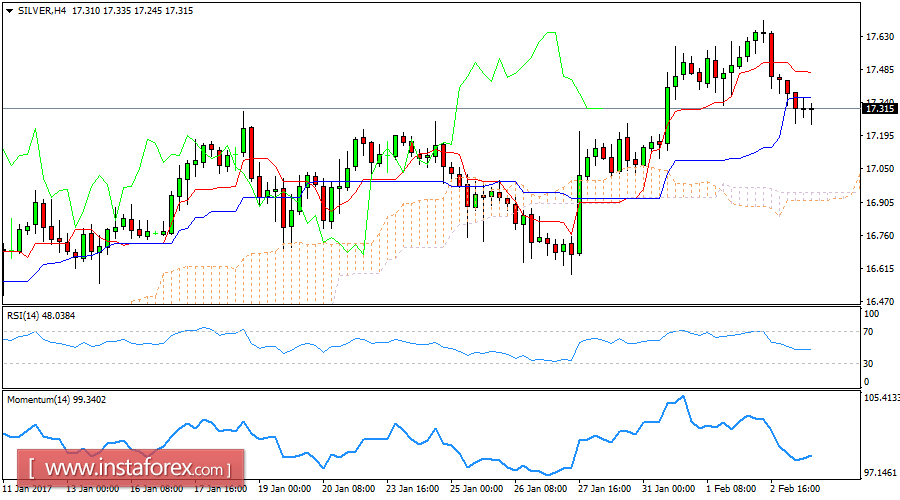 Daily analysis of Silver for February 03, 2017