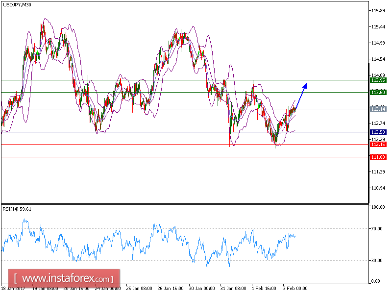 Technical analysis of USD/JPY for Feburary 03, 2017