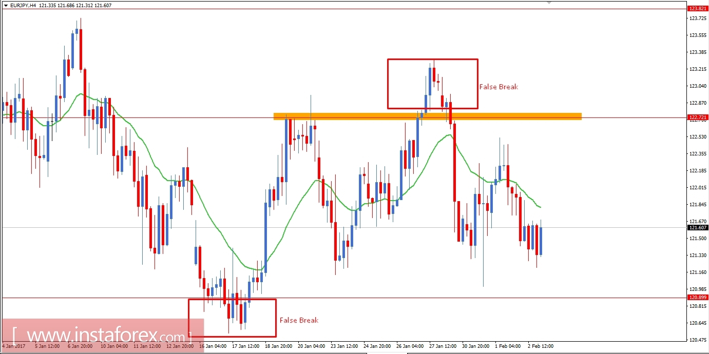 EUR/JPY contained between 122.70 and 120.90