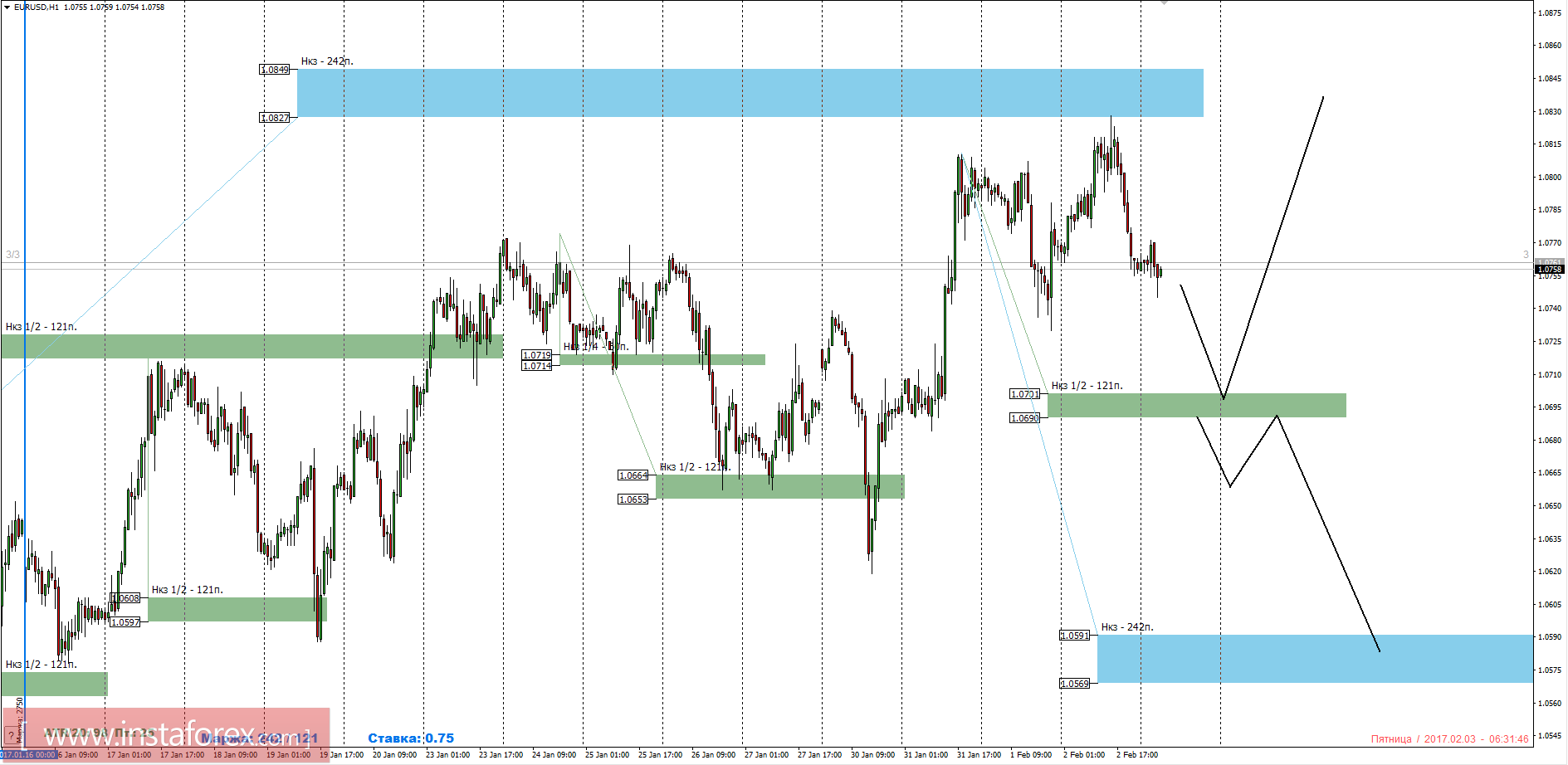 Торговый прогноз EURUSD 03.02.2017