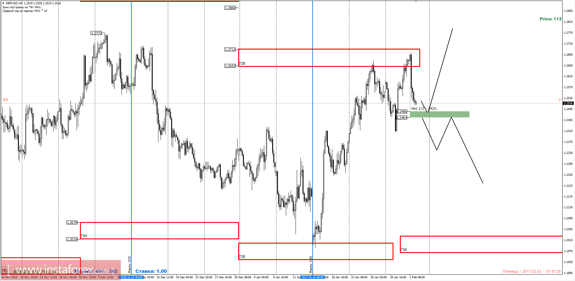 Торговый прогноз GBPUSD 03.02.2017