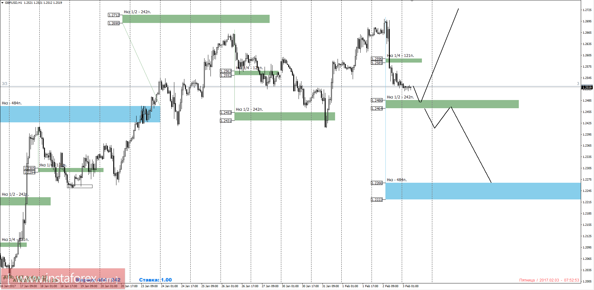 Торговый прогноз GBPUSD 03.02.2017