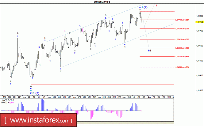 Волновой анализ валютной пары EUR/USD за 3 февраля 2017 года