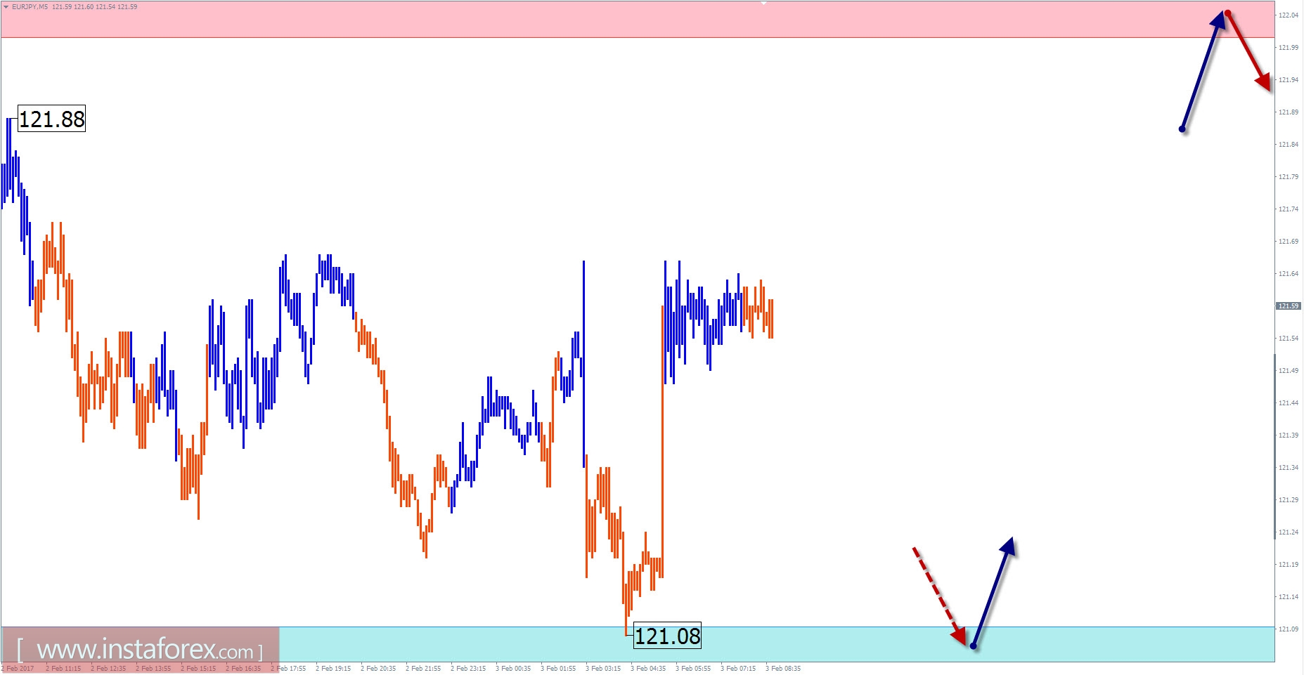 Прогноз по EUR/JPY на 3 февраля