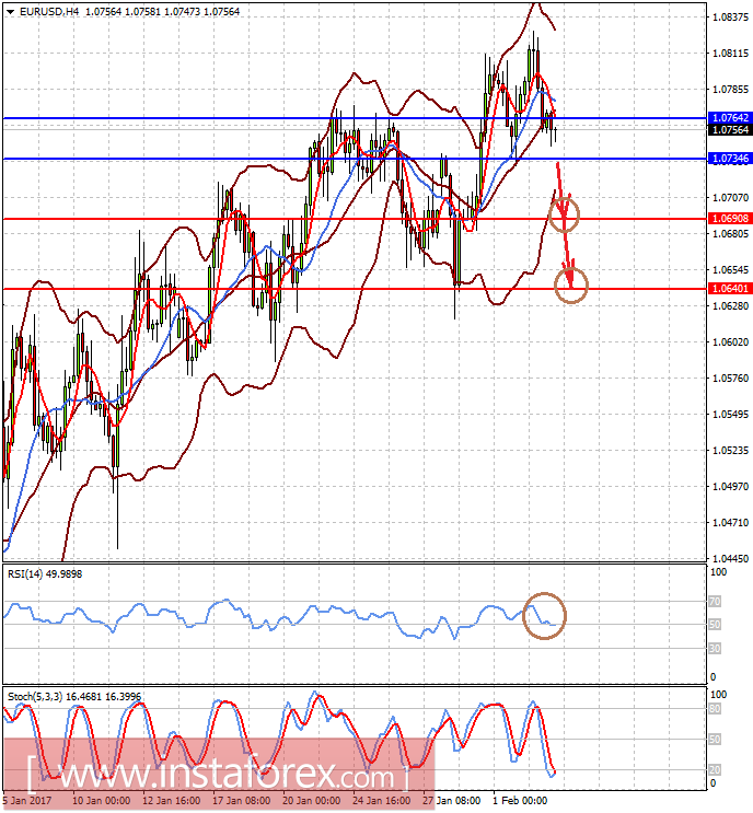 На хороших данных из США сильнее всего могут упасть евро и стерлинг 