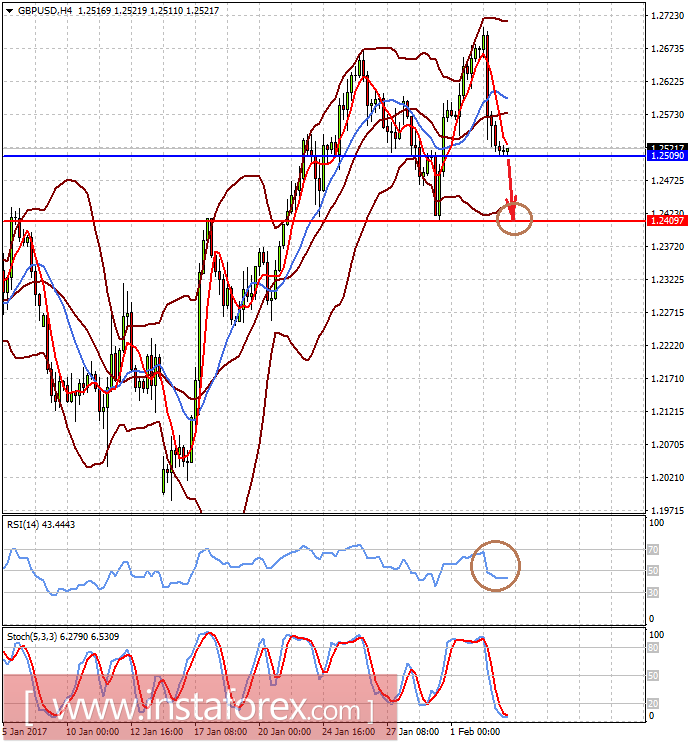 На хороших данных из США сильнее всего могут упасть евро и стерлинг 
