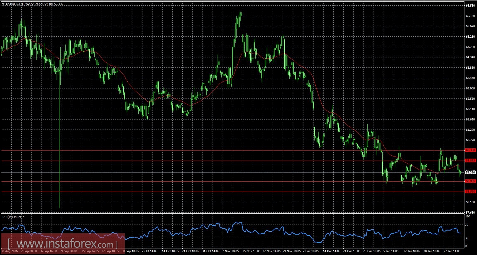 USD/RUR: Банк России не сможет повлиять на рубль