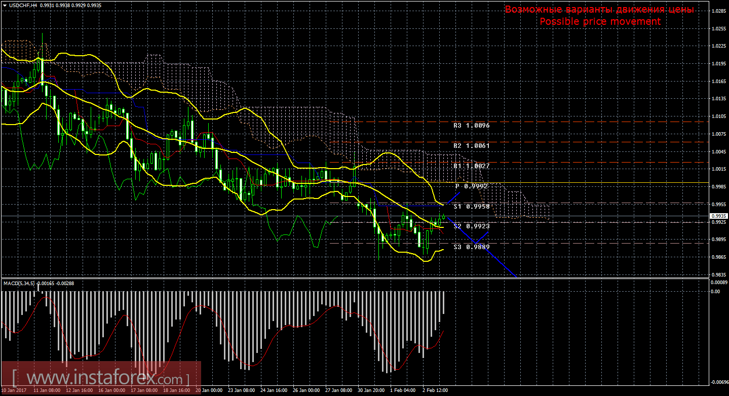 Технический анализ и торговые рекомендации по валютной паре USD/CHF на 3 февраля 2017 года