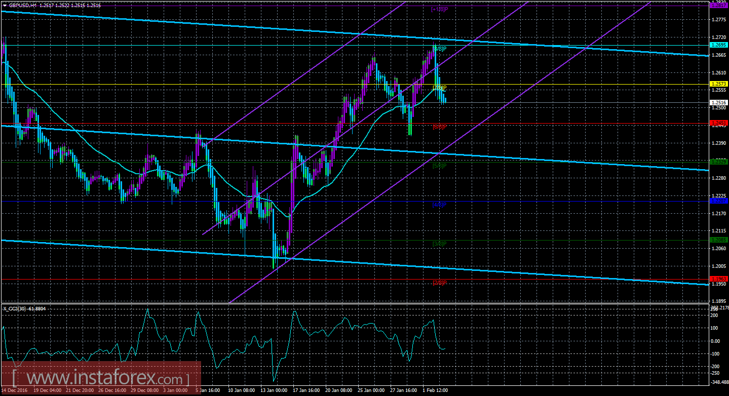 Техническая картина валютной пары GBP/USD по системе &laquo;Каналы регрессии&raquo; за 3 февраля 2017 года