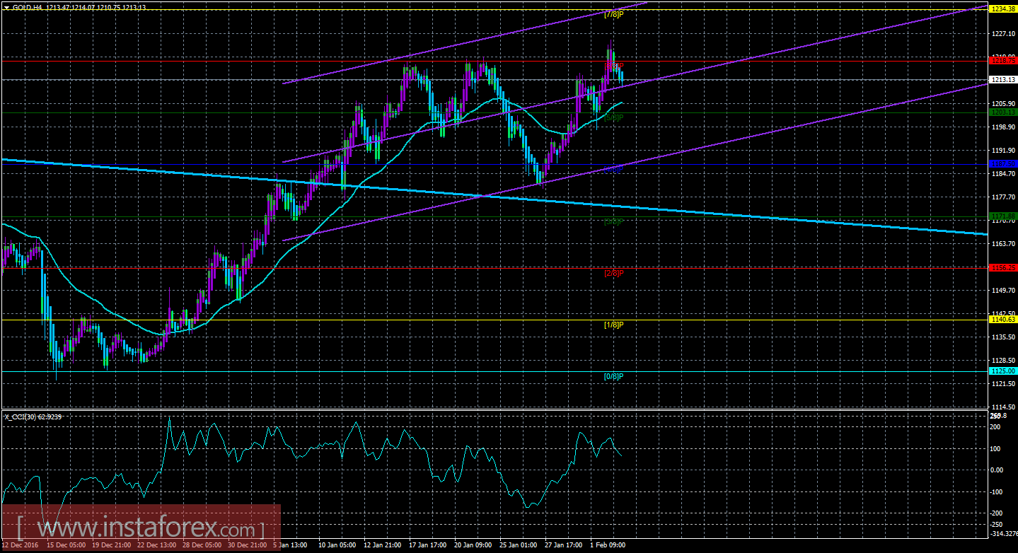 Техническая картина инструмента GOLD по системе &laquo;Каналы регрессии&raquo; за 3 февраля 2017 года