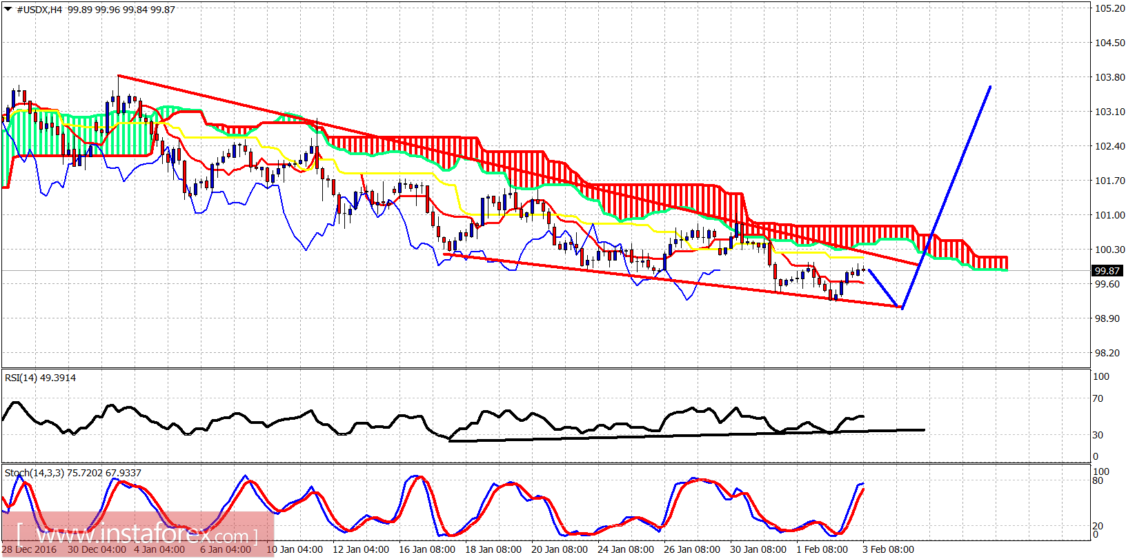 Technical analysis of USDX for February 3, 2017