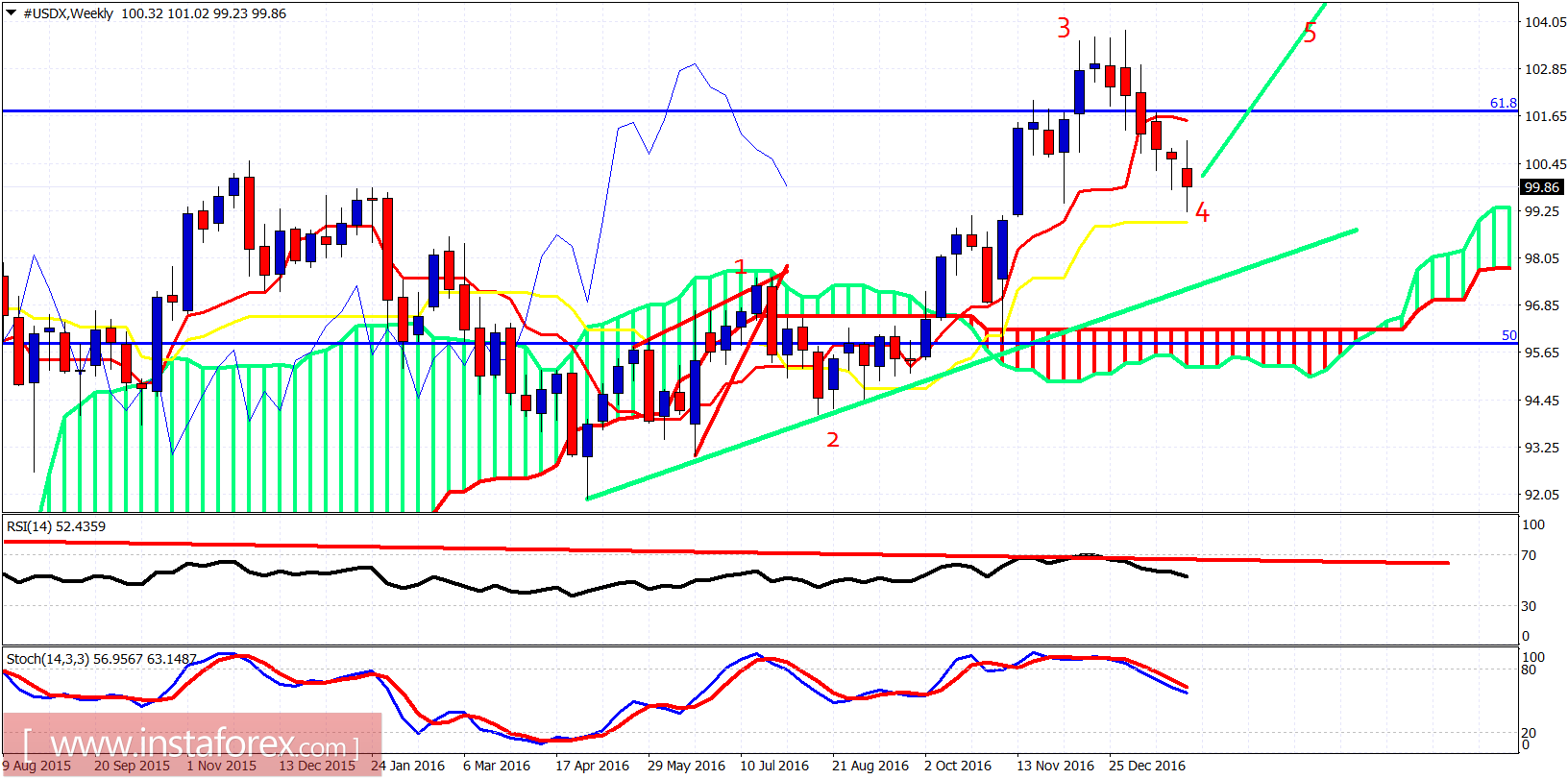 Technical analysis of USDX for February 3, 2017