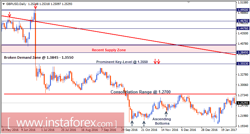 Intraday technical levels and trading recommendations for GBP/USD for February 3, 2017