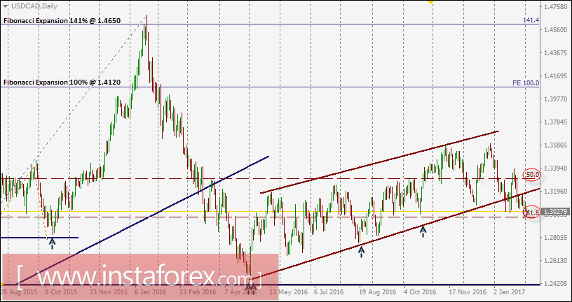 USD/CAD intraday technical levels and trading recommendations for February 3, 2017