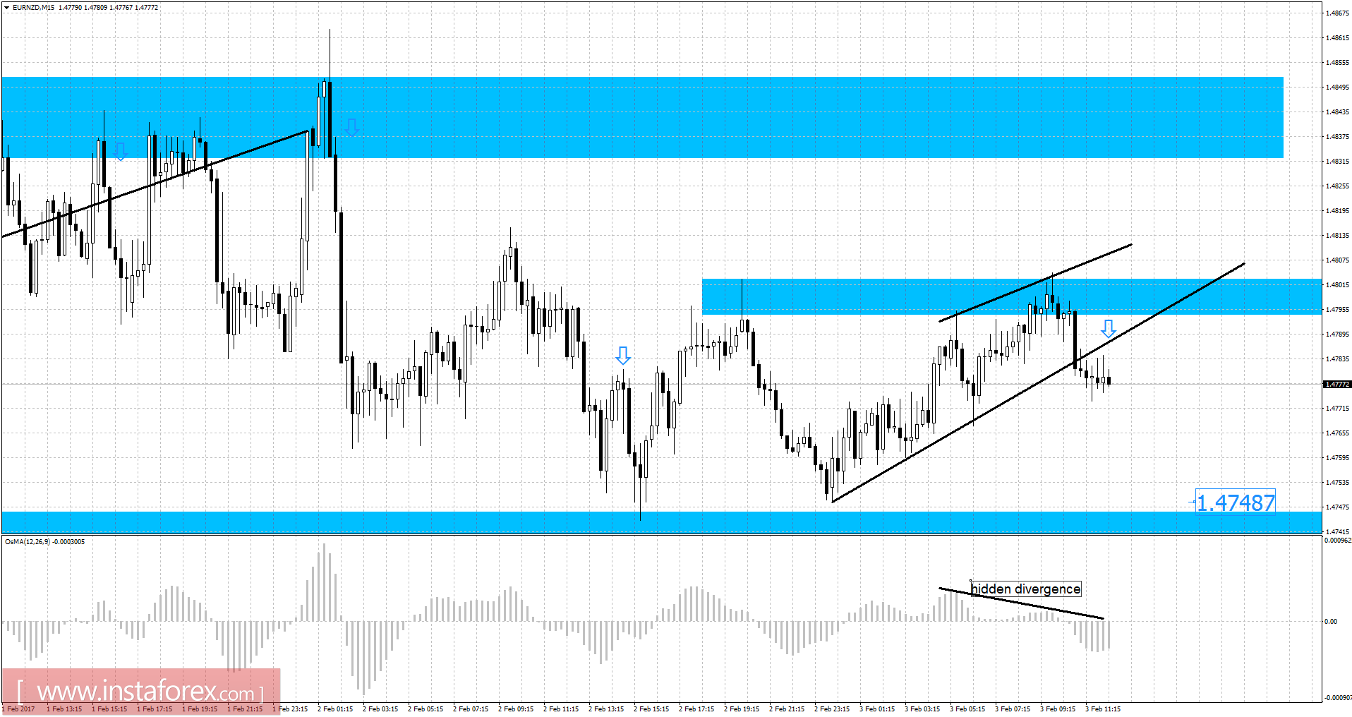 EUR/NZD analysis for February 03, 2017