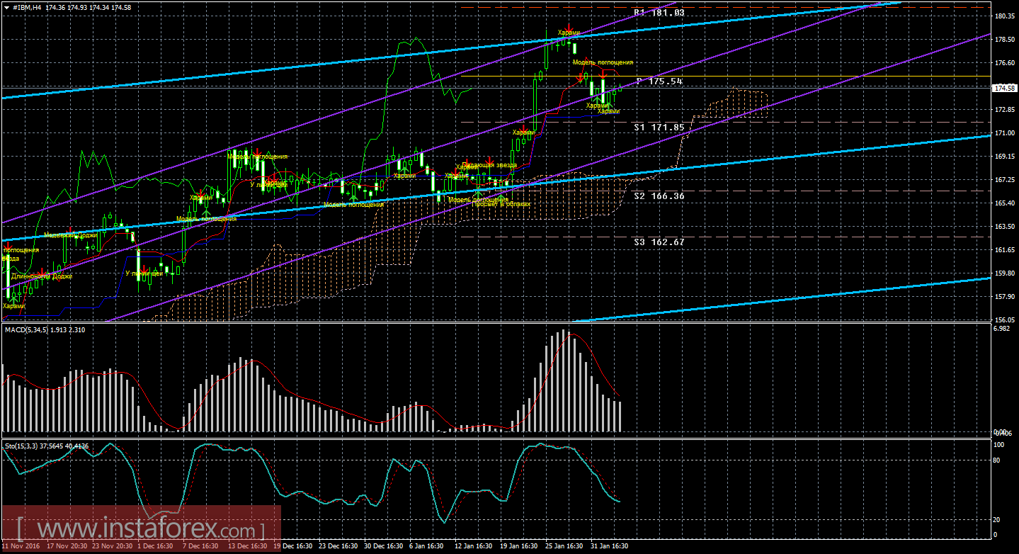 Технический и свечной анализ акций IBM Corporation на 3 февраля 2017 года