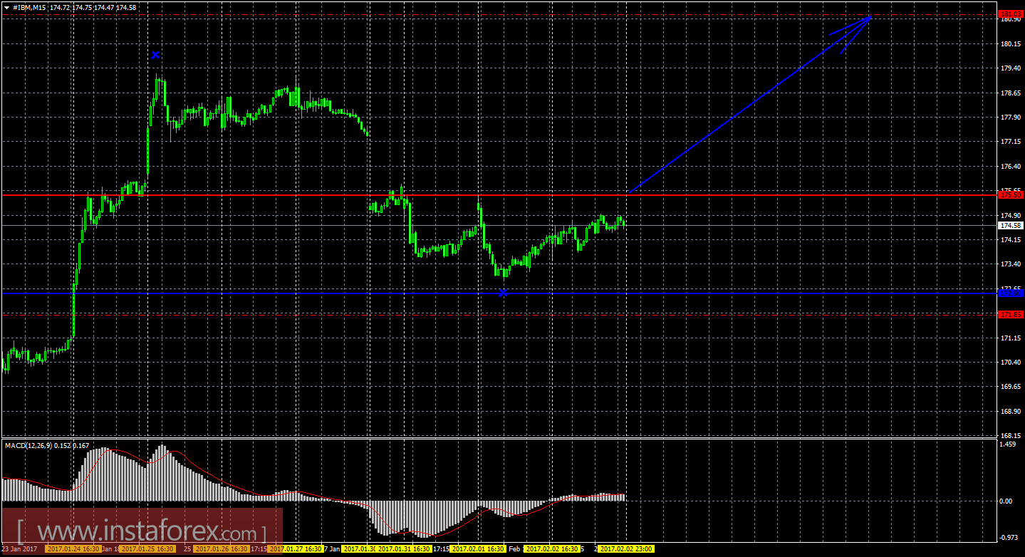Технический и свечной анализ акций IBM Corporation на 3 февраля 2017 года