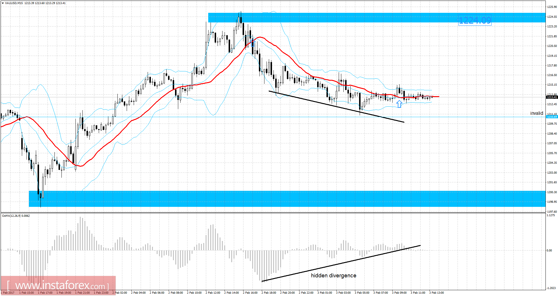 Gold analysis for February 03, 2017
