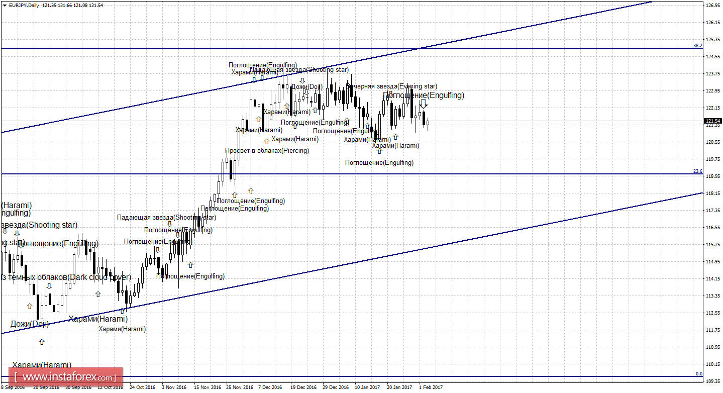 Свечной анализ EUR/JPY на 3 февраля 