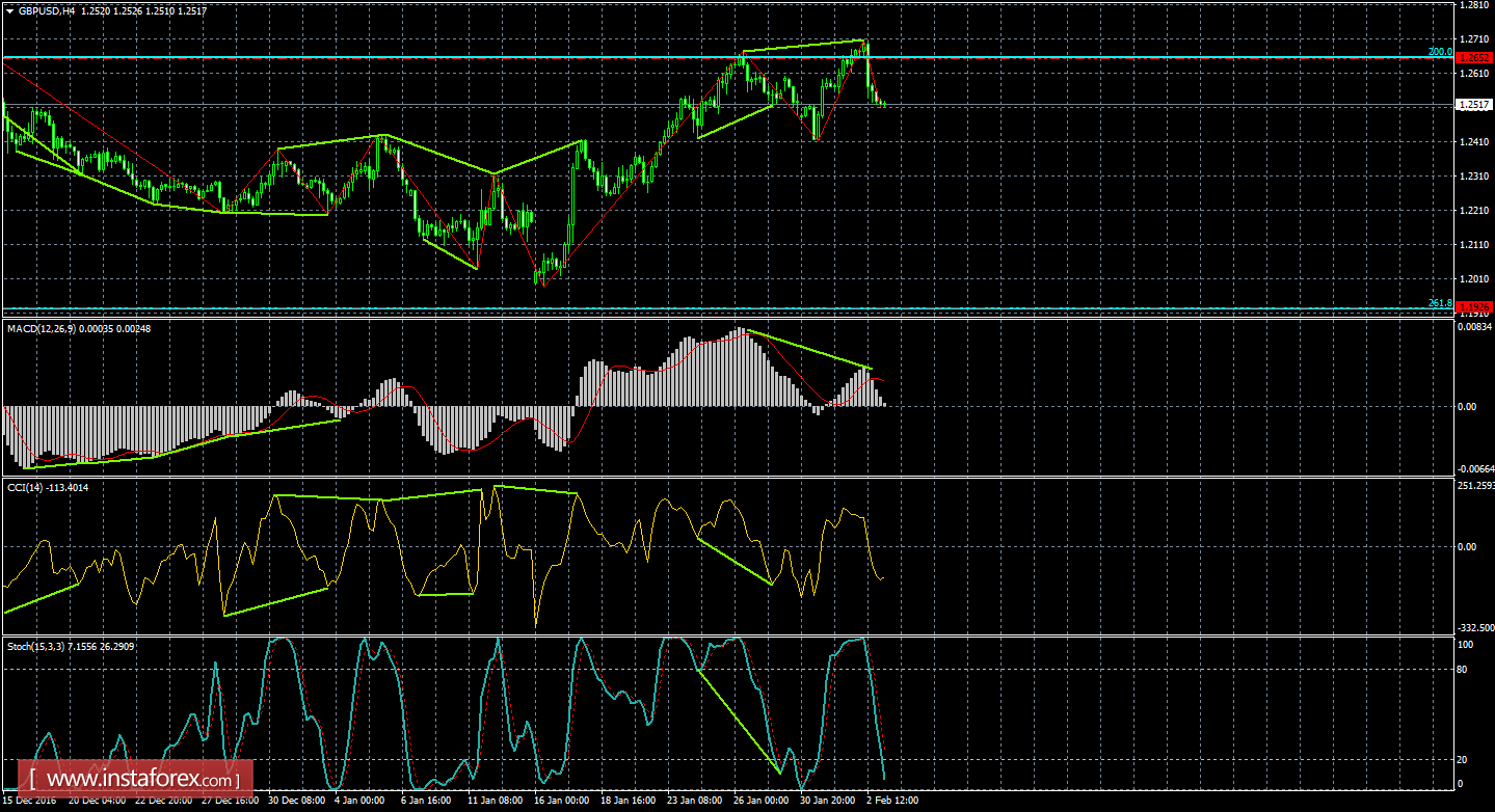 Анализ Дивергенций GBP/USD на 3 февраля 