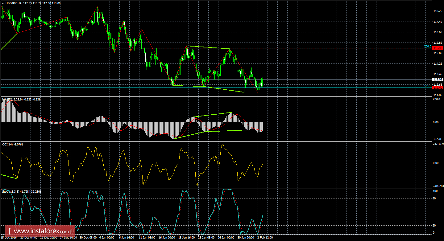 Анализ Дивергенций USD/JPY на 3 февраля