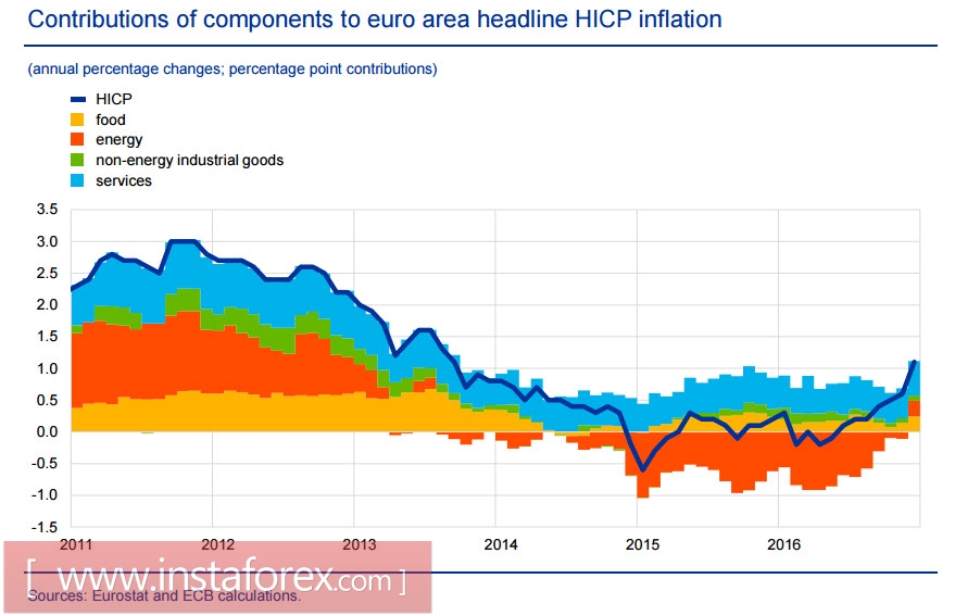 Евро, фунт, нефть: основные тенденции