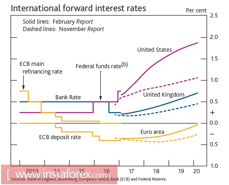 Евро, фунт, нефть: основные тенденции