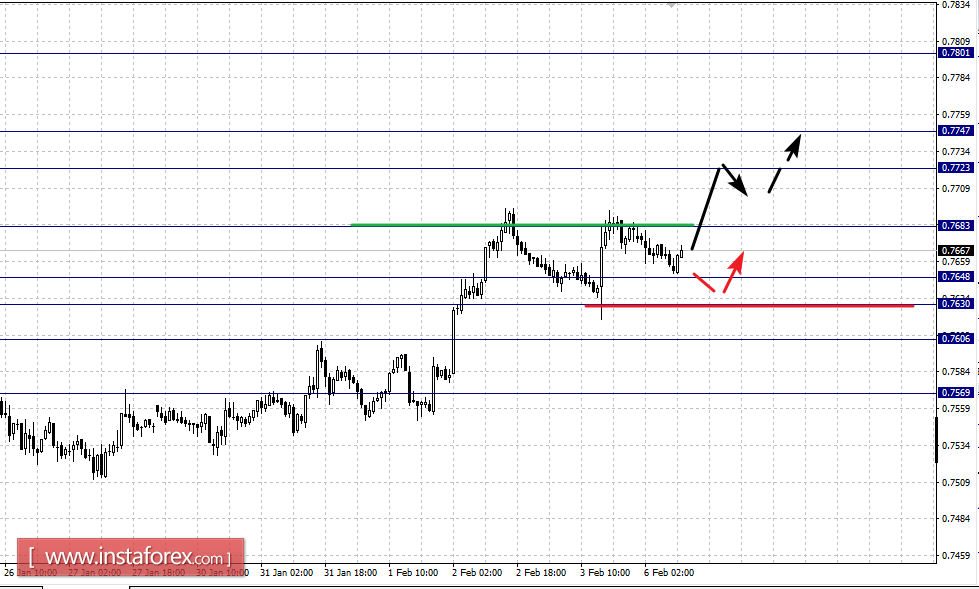 Фрактальный анализ по основным валютным парам на 6 февраля