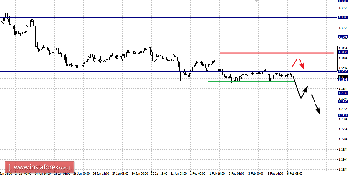 Фрактальный анализ по основным валютным парам на 6 февраля